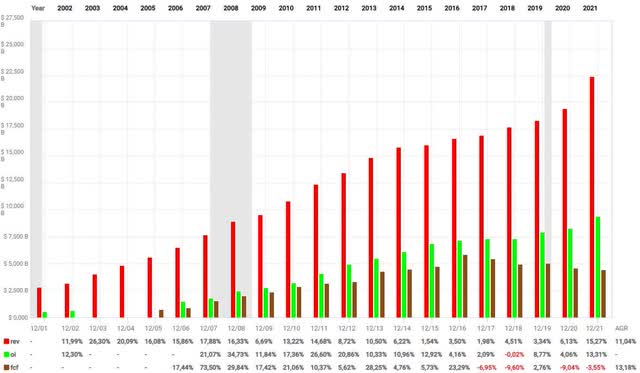 Revenue (red), Operating Income (green), free cash flow (brown)