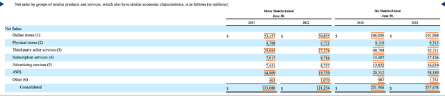 Amazon's revenue growth