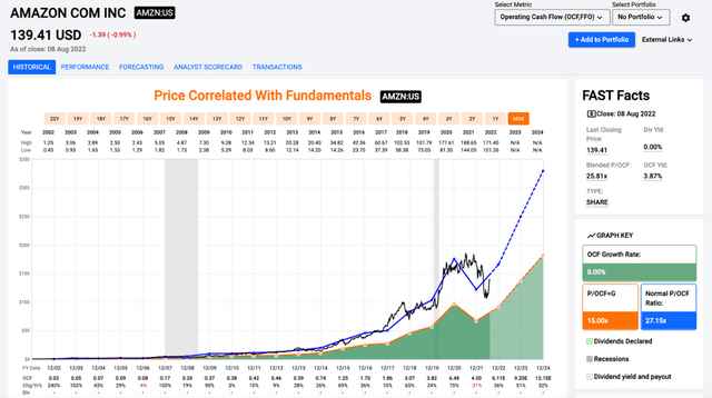 Amazon value / cash flow