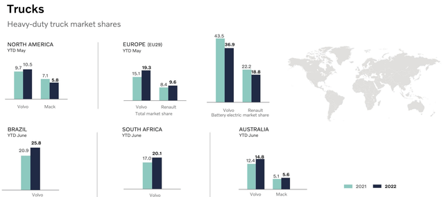 Volvo Trucks shares volume, market share records in 2022