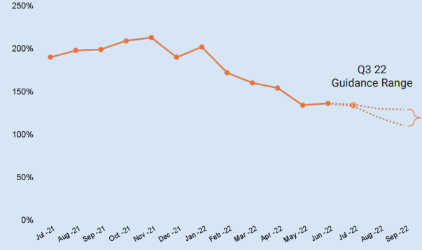 Negative growth is flattening and its not so bad