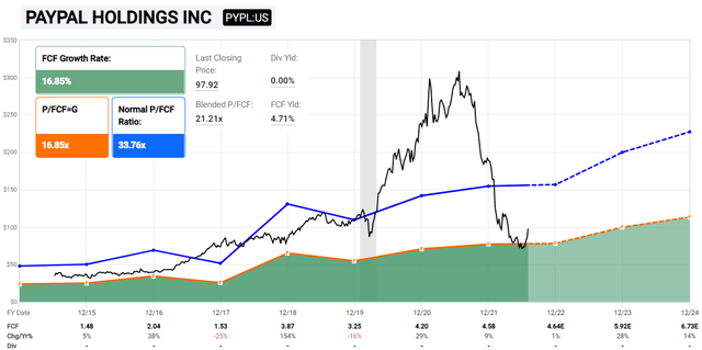 PYPL Fast Graph