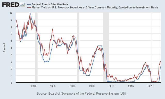 Fed Funds Rate