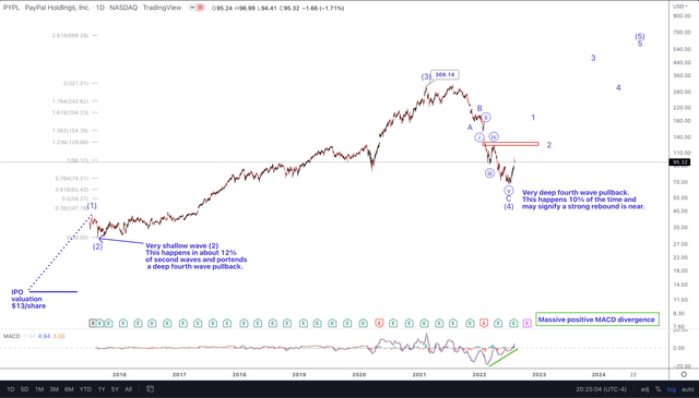 PYPL Daily chart