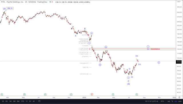 PYPL 2 hour chart