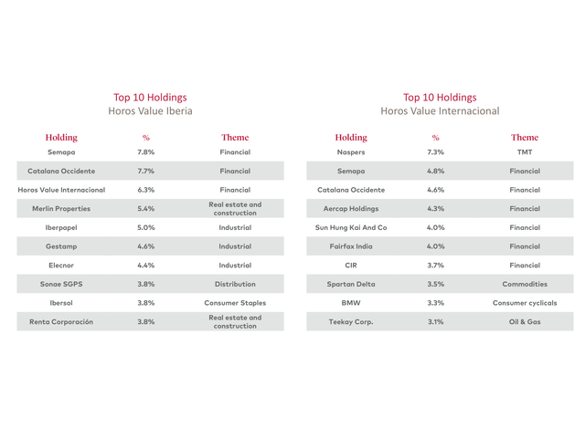 chart: top 10 holdings