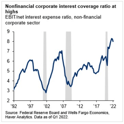 chart: Corporate balance sheets and corporations’ ability to service debts are currently in their best position in twenty years