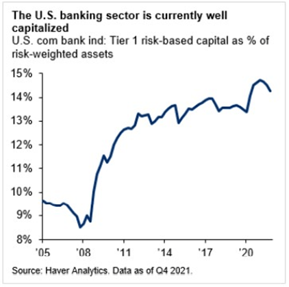 chart: US banks are well-capitalized
