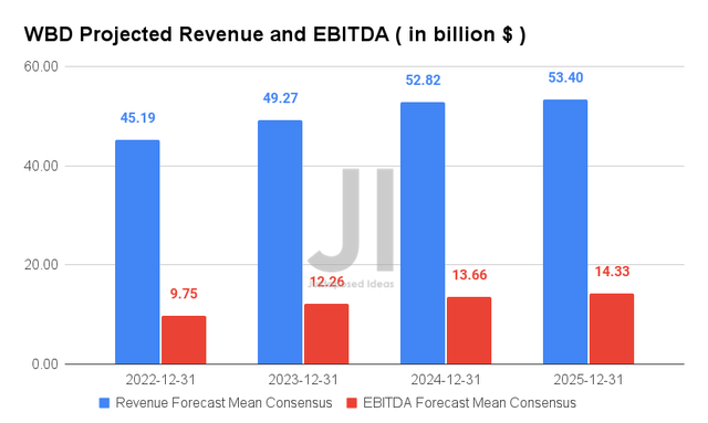WBD Projected Revenue and EBITDA