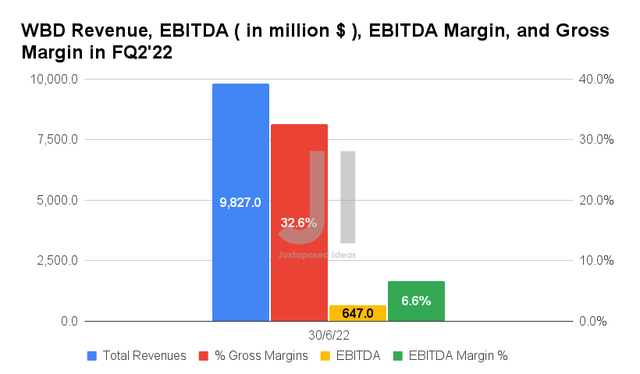 WBD Revenue, EBITDA, EBITDA Margin, and Gross Margin