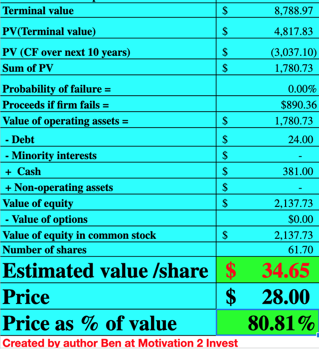 Lemonade Stock valuation