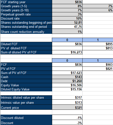 Zebra reverse DCF model