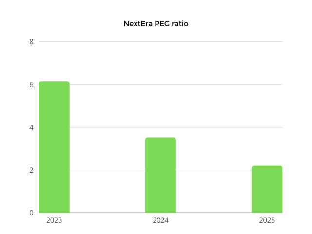 nextera PEG ratio by years