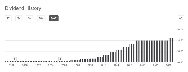 bar chart dividend history