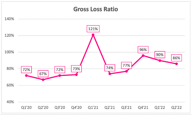 Lemonade's gross loss ratios started trending in the right direction