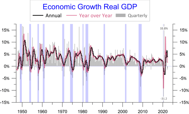 GDP growth rates
