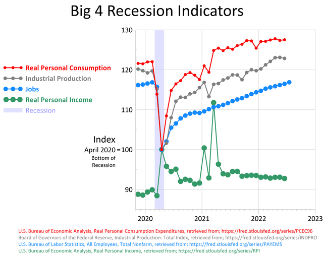 chart of Jobs, Industrial Production, Income and Consumption