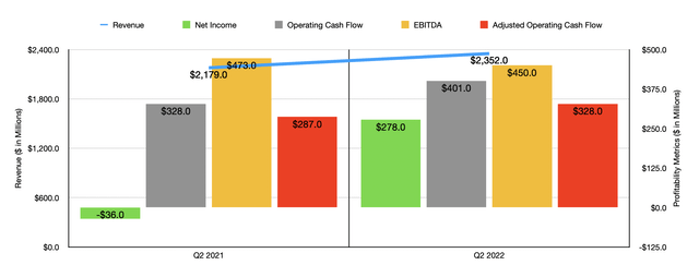 Historical Financials