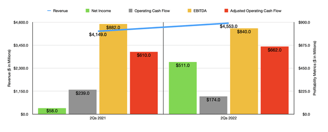 Historical Financials