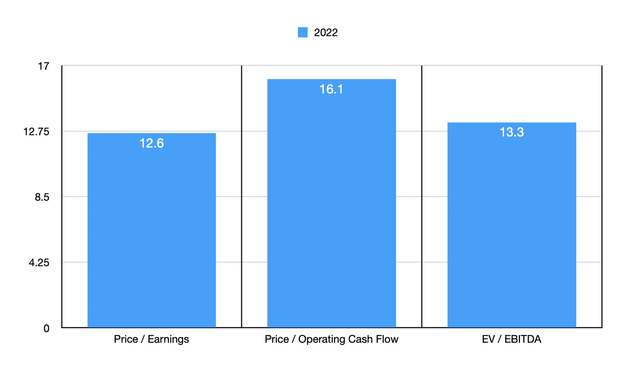 Trading Multiples