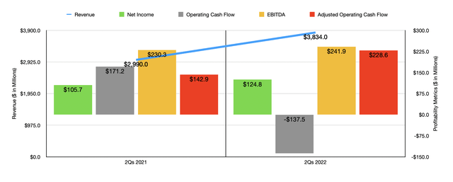 Historical Financials