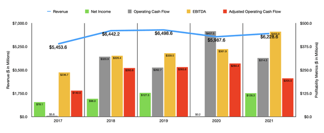 Historical Financials