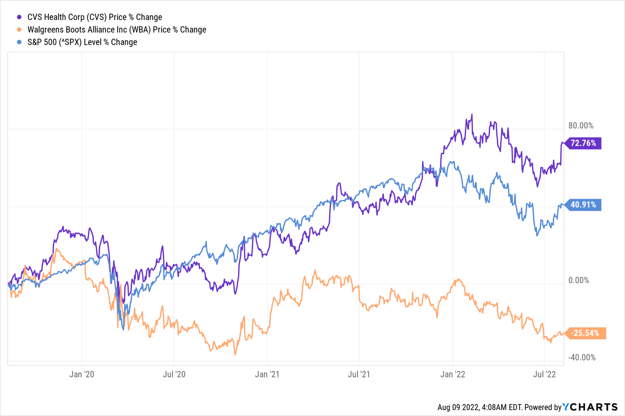 CVS vs WBA price