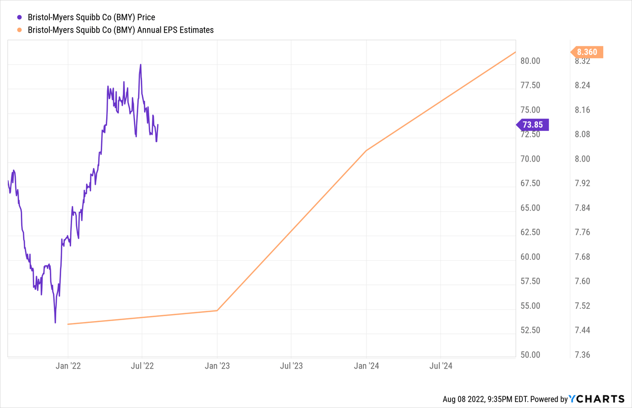 BMY price and annual EPS estimates