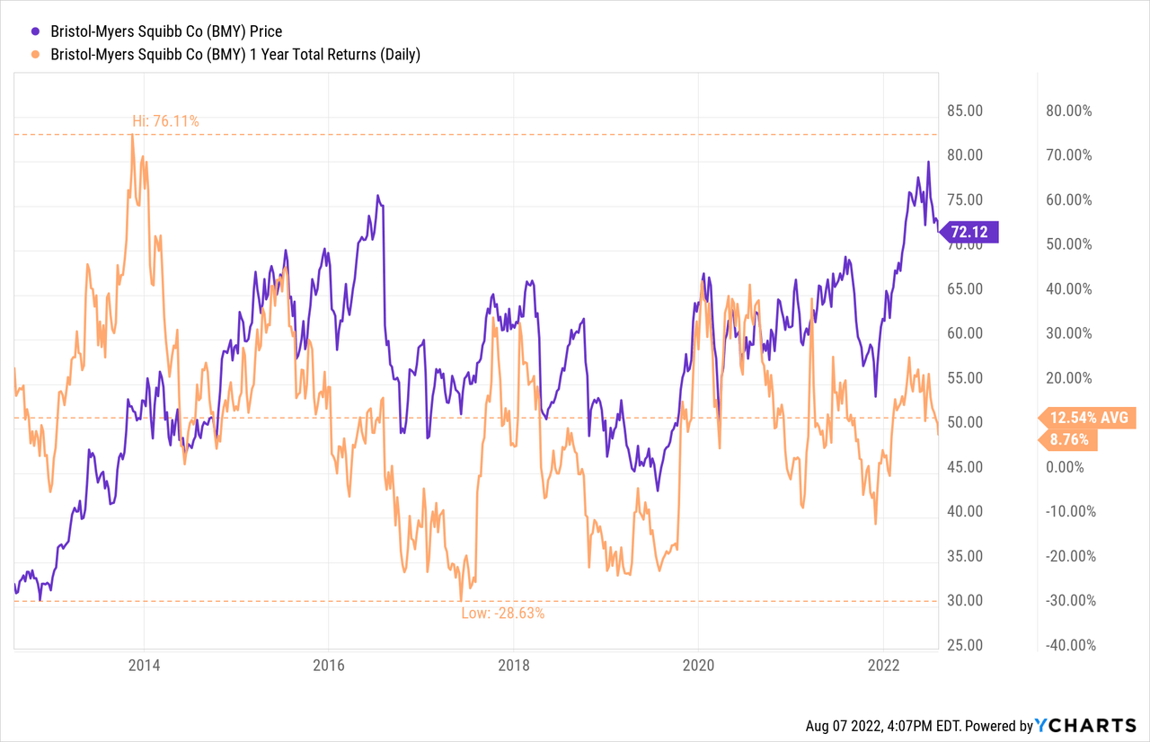 BMY 1 year total return