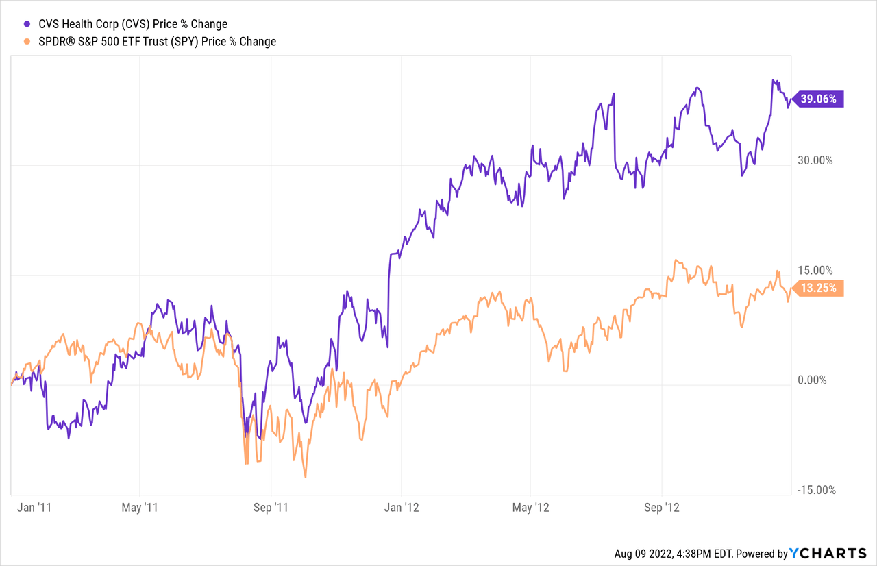 3 Reasons Why We Like CVS After The Earnings Report (NYSECVS