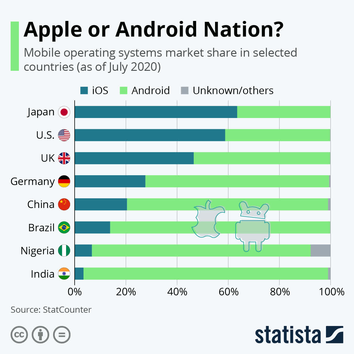 Apple or Android - Market Share By Country