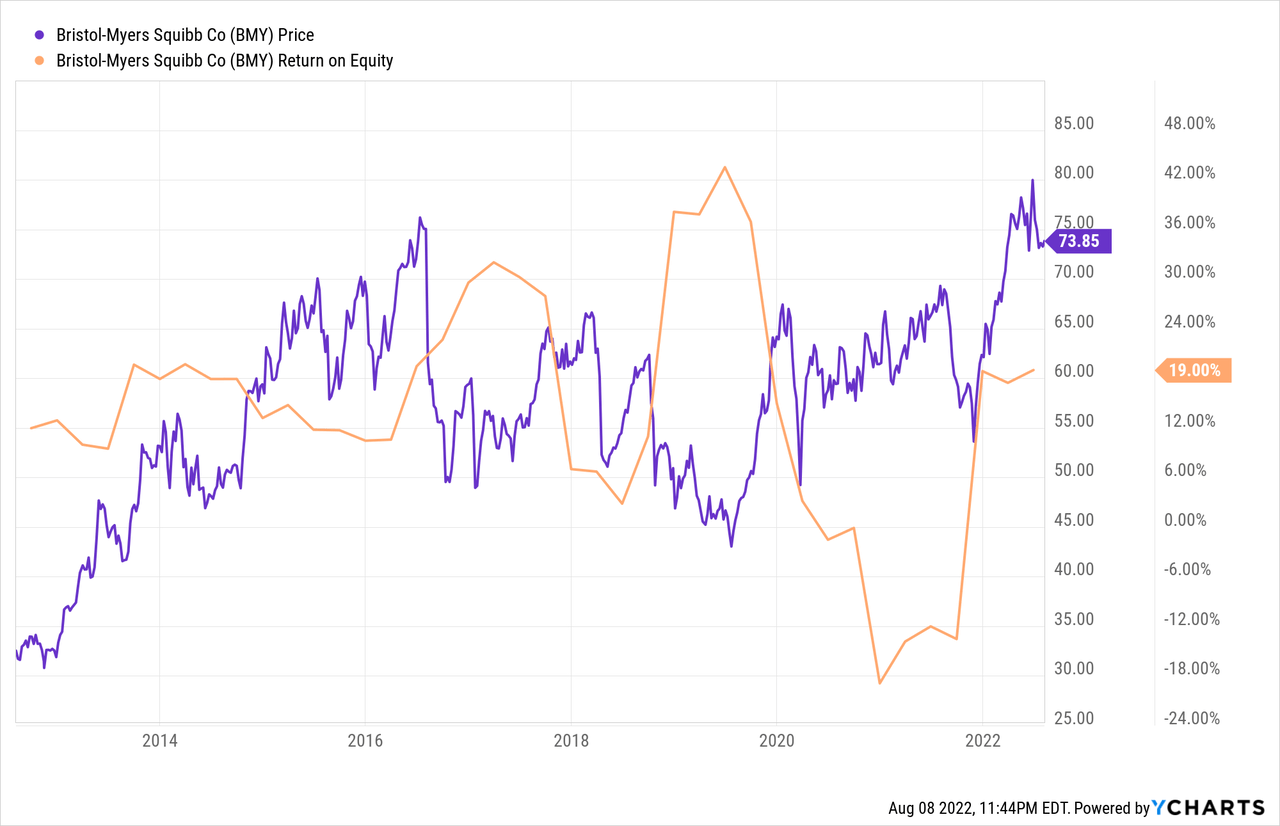 BMY price and ROE