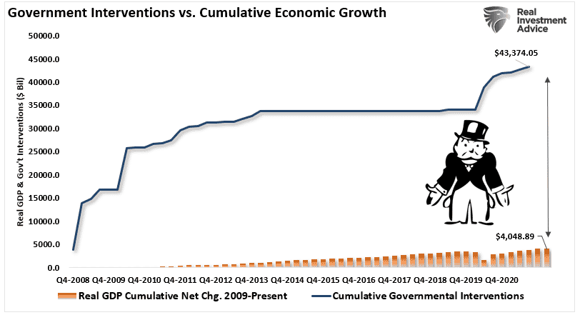 government interventions cumulative economic growth