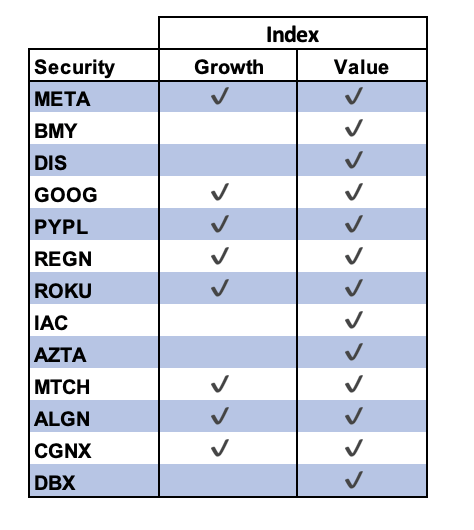 table: 13 holdings in the value index and their status in the growth index