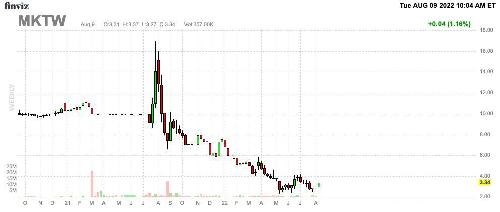 MKTW Finviz Chart