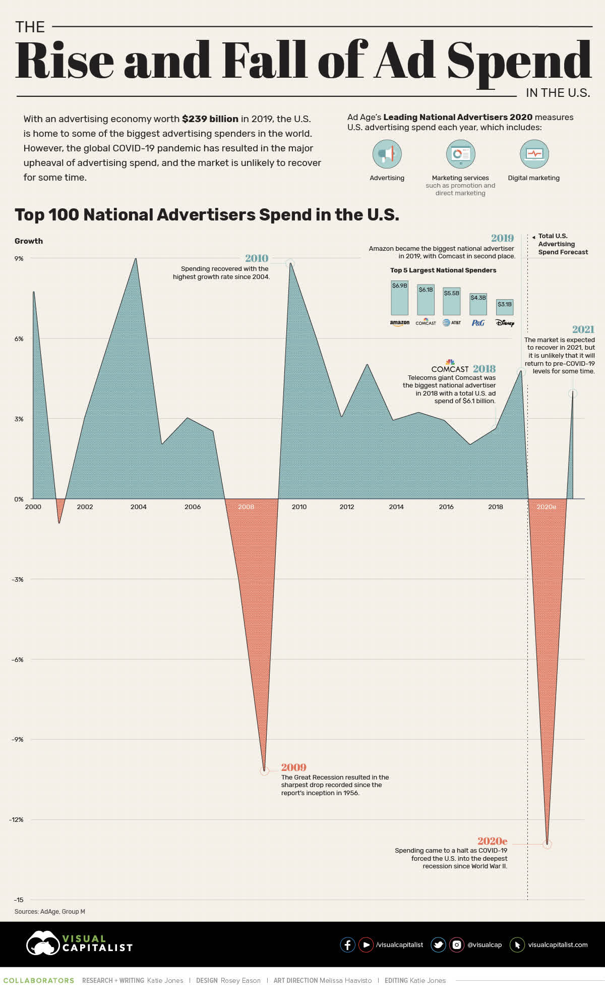 The Rise And Fall Of Ad Spend