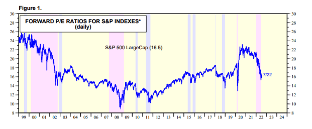 chart: Stock Market Briefing: Selected P/E Ratios