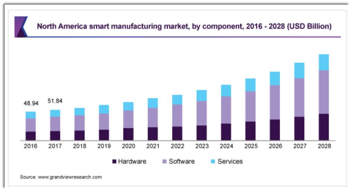 N. America Smart Manufacturing Market