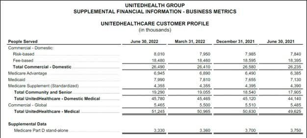 Image Shown: UnitedHealth Group's health care insurance business, run by its UnitedHealthcare division, continues to grow its core customer base.