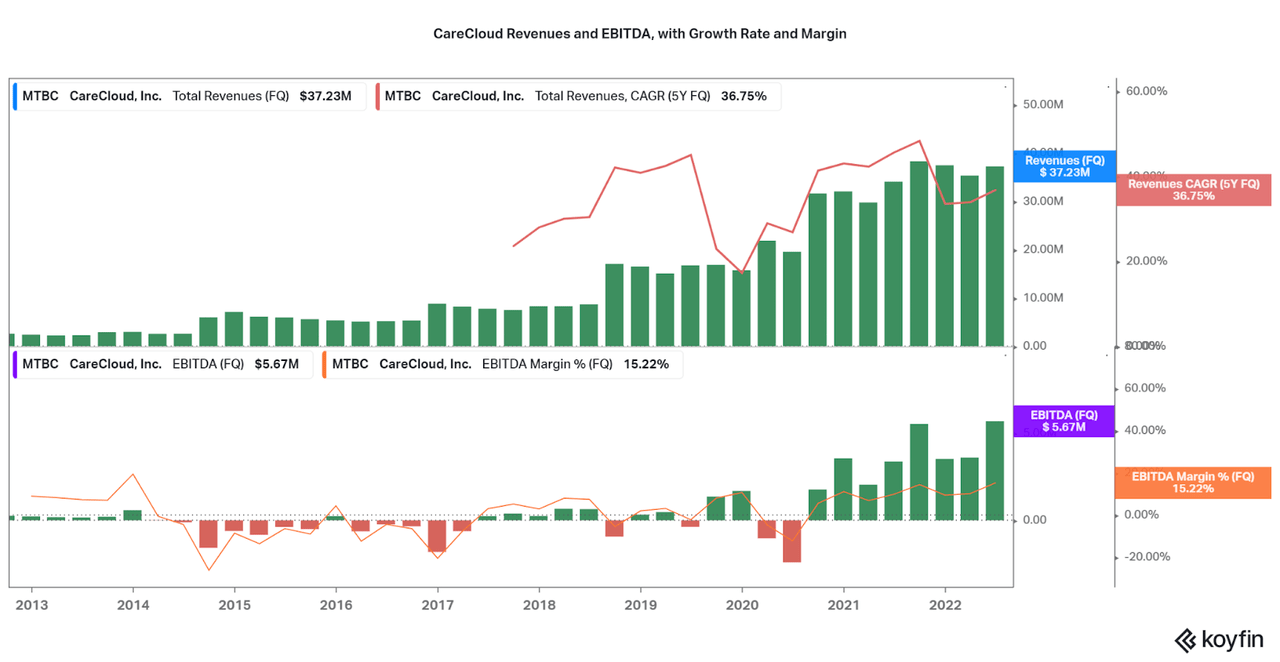 CareCloud Revenues, EBITDA, growth rate, and margin.