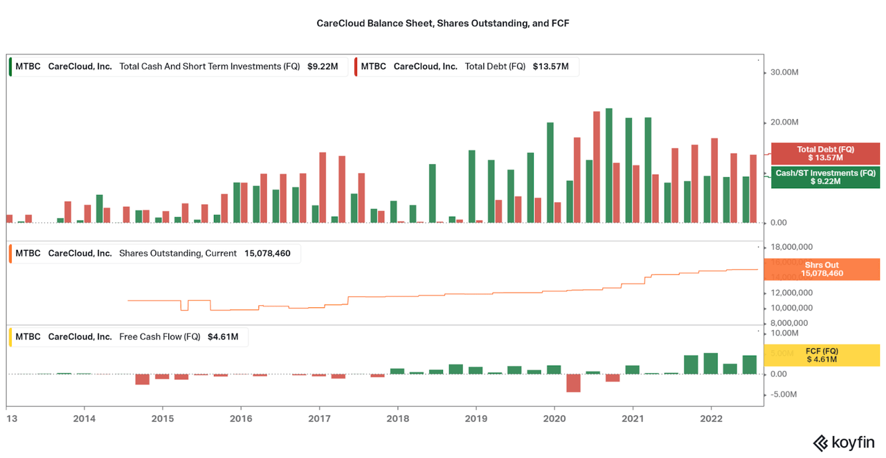 CareCloud Balance Sheet, Shares Out, and FCF