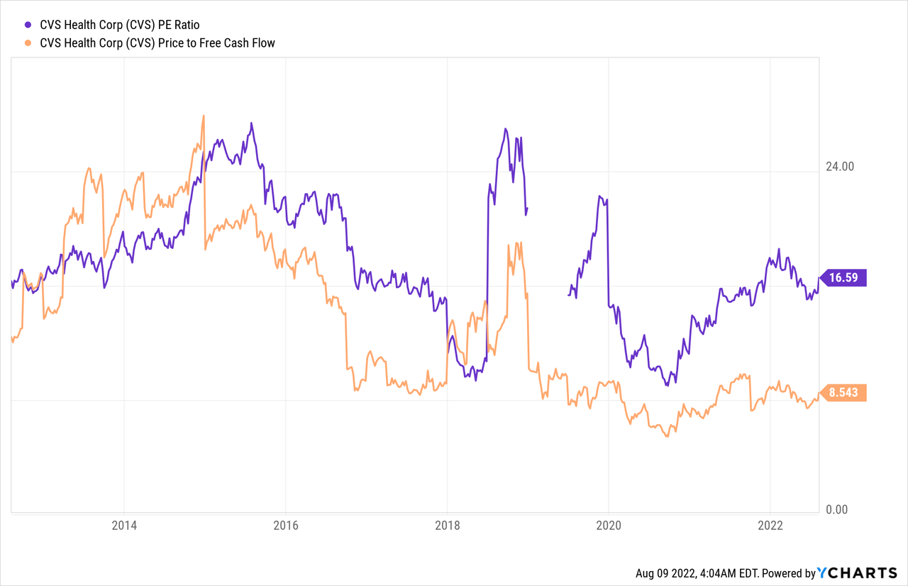 CVS Health PE ratio and price to free cash flow