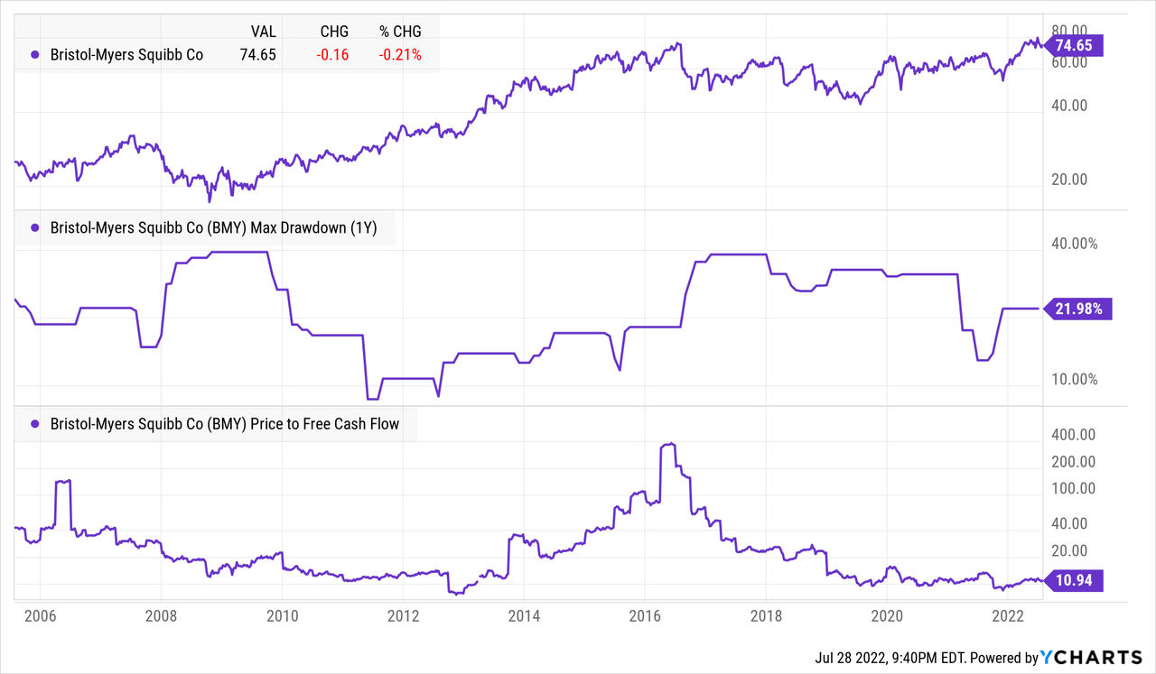 BMY stock price to free cash flow