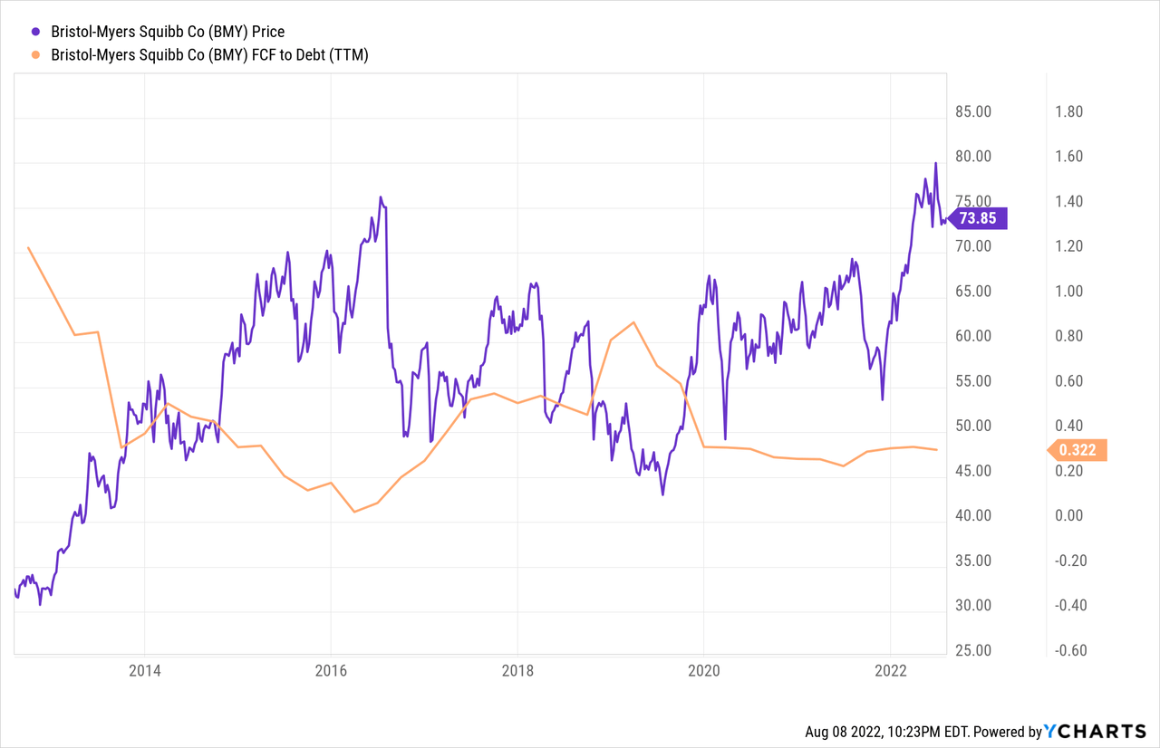 BMY stock price and FCF to Debt