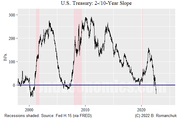 US Treasury 2-/10-year Slope