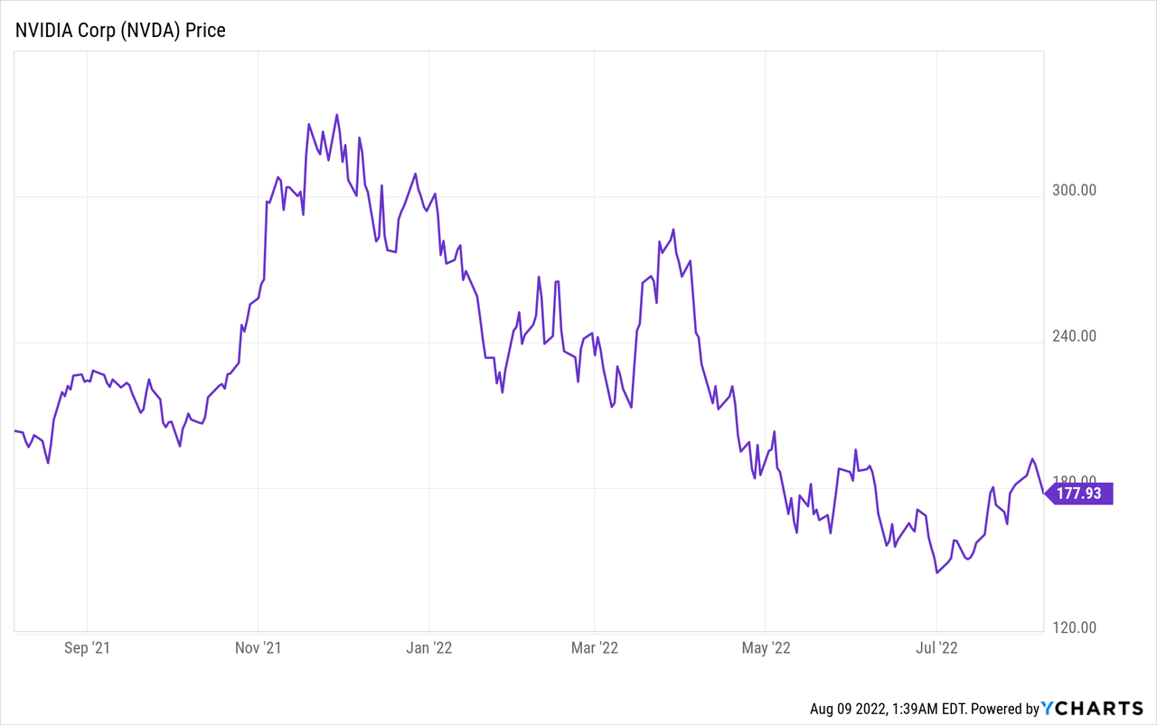 NVDA stock