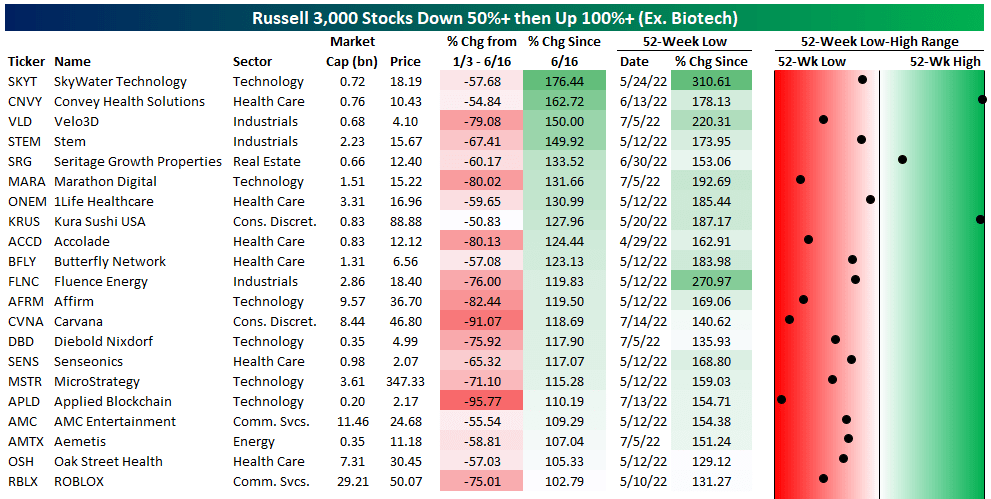 Russell 3000 stocks down over 50 percent then up over 100 percent, excluding biotech