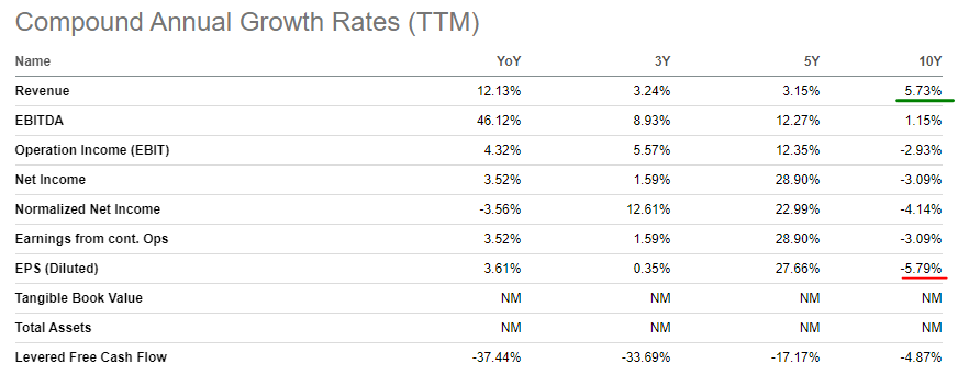 10 Year CAGR data, with emphasis by Author