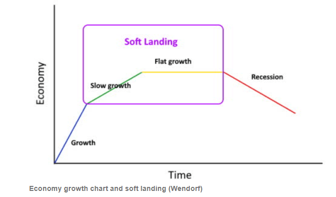 The Housing Market Is About to Bottom and Will Enable a Soft Landing