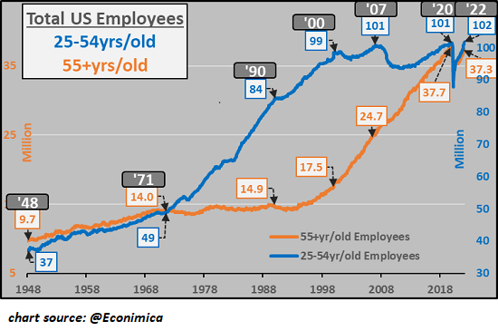 Total US Employees - 25-54 years old and 55+ years old